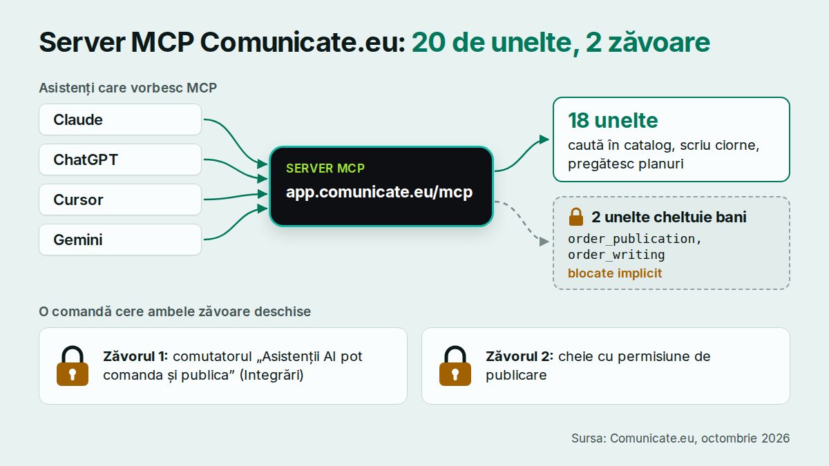 Server MCP pentru marketing: ce poate face un agent AI și ce nu